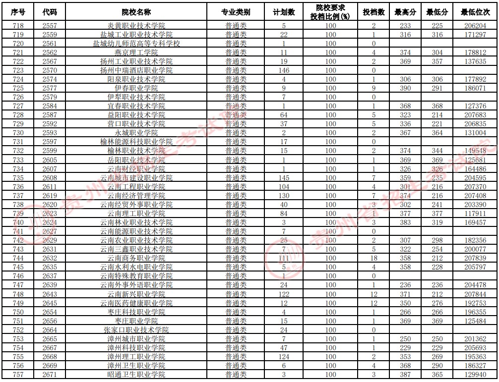 2021贵州高考专科院校补报志愿投档分数线（理工）19.jpg
