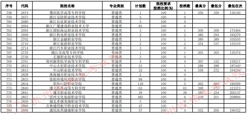 2021贵州高考专科院校补报志愿投档分数线（理工）20.jpg